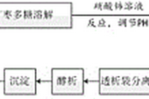 廣棗多糖鈰復(fù)合物的制備方法及其應(yīng)用