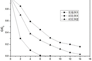 硫化銀/磷化鈷復(fù)合光催化劑及其制備方法