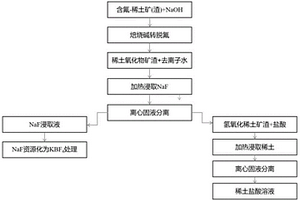 焙燒含氟-稀土礦和固渣的綠色化學(xué)堿轉(zhuǎn)脫氟方法