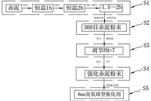 赤泥制備加強(qiáng)型中性球型臭氧催化劑的工藝