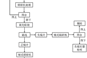 廢舊磷酸鐵鋰電池正、負(fù)極材料分選回收方法