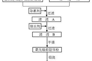 采用非水溶劑工藝制備的穩(wěn)定氧化鋯超細(xì)粉體及其制備方法