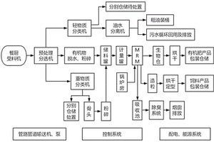 餐廚垃圾及有機廢物的無害化資源再生處理設備及工藝