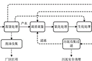 極高濃度廢乳化液的處理方法與裝置