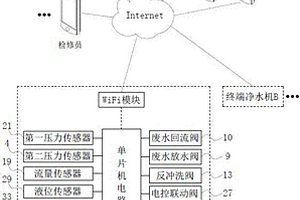 基于物聯(lián)網(wǎng)的凈水機(jī)管理方法和凈水機(jī)系統(tǒng)