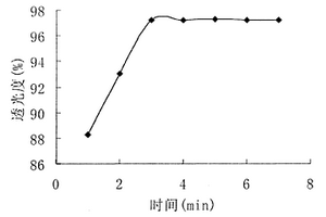 測(cè)試絮凝時(shí)間對(duì)陽離子絮凝劑絮凝性能影響的方法