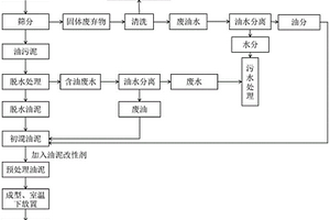 非分層油坑無害化處理方法以及由此制得的油泥燃料塊