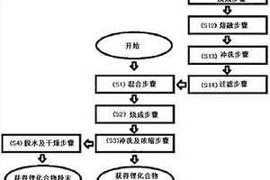 從含有鋰的廢棄物回收鋰化合物的方法