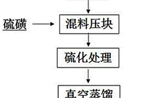 碲化鎘廢料回收碲的方法