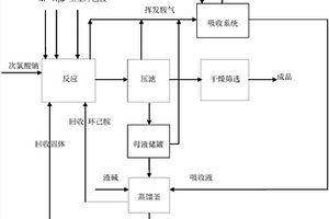 溶劑提純法橡膠促進(jìn)劑M合成次磺酰胺類(lèi)促進(jìn)劑CBS的方法