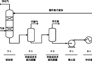 基于離子液體的含氨氣體中氨的回收方法