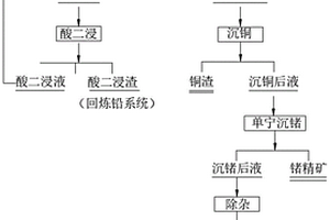 從提鍺后液中制備硫酸鐵鋅絮凝劑的制備方法