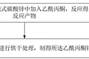 常壓下干法合成乙酰丙酮鋅的方法