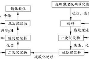 調(diào)節(jié)廢舊SCR脫硝催化劑中鈦鎢載體孔道的方法及應(yīng)用