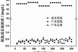 MnO<Sub>2</Sub>-Co<Sub>2</Sub>O<Sub>3</Sub>-CeO<Sub>2</Sub>-SnO<Sub>2</Sub>脫銨催化劑、制備方法及應(yīng)用