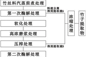 用竹子制取竹漿纖維及竹子提取物的制備方法及用途