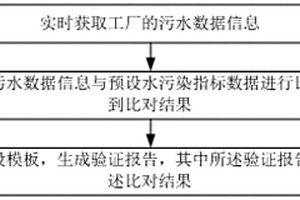 水污染在線監(jiān)測(cè)方法及水污染在線監(jiān)測(cè)系統(tǒng)