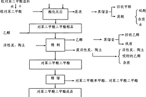 對苯二甲酸二甲酯的制備方法