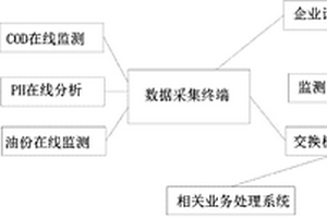 企業(yè)排污監(jiān)測(cè)系統(tǒng)