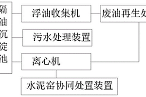 海上鉆井平臺危險廢棄物處理裝置及處理工藝