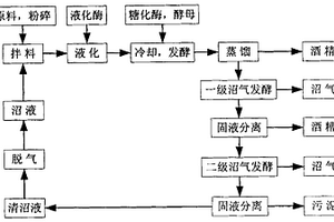 以薯類為原料的酒精生態(tài)制造方法