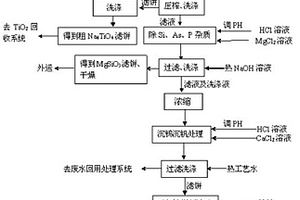 含鎢、釩、鈦的蜂窩式SCR廢催化劑的回收工藝