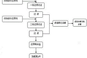 沉淀分離與回收釩鉻溶液中釩和鉻的方法