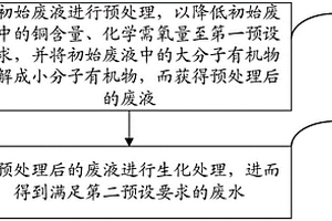 廢液的處理方法