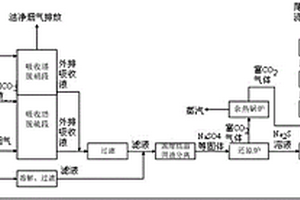 煙氣污染物控制一體化凈化回收工藝