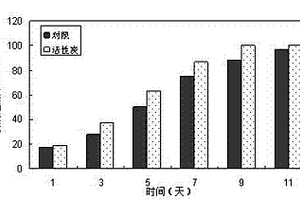 利用活性炭固定效應(yīng)強(qiáng)化厭氧氨氧化微生物活性的方法