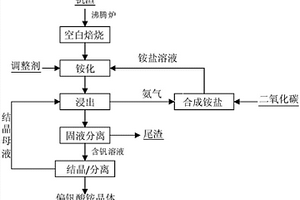 釩渣空白焙燒銨化提釩的方法