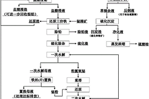 鉍精礦濕法提取鉍的方法