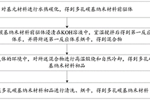 多孔碳基納米材料及其制備方法和應(yīng)用