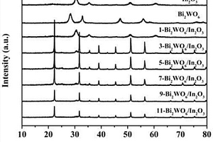 富含氧缺陷的Bi<sub>2</sub>WO<sub>6</sub>/In<sub>2</sub>O<sub>3</sub>異質(zhì)結(jié)復合光催化劑的制備方法及用途