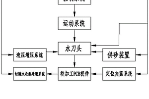 印刷電路板數(shù)控水刀銑邊機(jī)