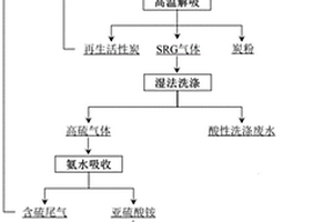 多污染物煙氣協(xié)同治理及回收亞硫酸亞鐵銨的方法