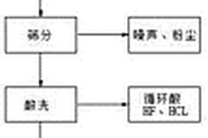 應(yīng)用于高純砂的制備工藝