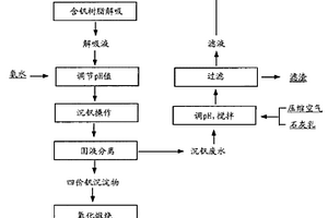 含釩樹脂還原解吸的方法