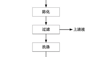 用草本植物沉淀劑制備氧化鑭的方法