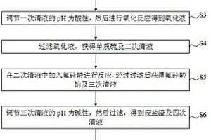 脫硫廢液回收再利用的方法