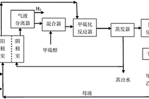 甲硫基乙醛肟的清潔生產(chǎn)方法及系統(tǒng)