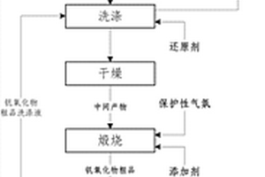 釩酸鹽氫氣還原法選擇性制備釩氧化物并回收氫氧化物的方法