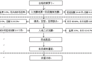 低鹽、低酸、低水分活度蘿卜泡菜及制備方法及應(yīng)用