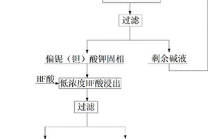 KOH分解鈮鉭礦提取鈮和鉭的方法