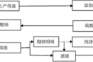 利用活性白土生產(chǎn)母液聯(lián)產(chǎn)鈉明礬、石膏的方法