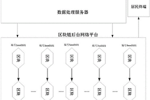 基于區(qū)塊鏈公開透明的城市環(huán)境監(jiān)測系統(tǒng)的實現(xiàn)方法