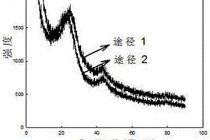 活性炭纖維負載Co<sub>3</sub>O<sub>4</sub>催化材料的制備方法