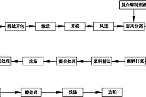 復(fù)合酶制劑及利用該酶制劑制備溶解漿粕的工藝