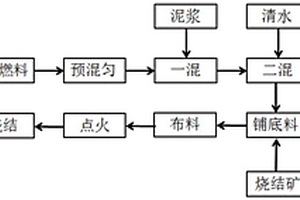 燒結配加煉鋼污泥的處理工藝方法