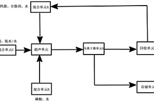 納米級的羥基磷酸鈣/磷酸氫鈣及其制備方法